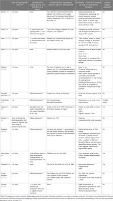 A pilot study on the global practice of informed consent in paediatric dentistry